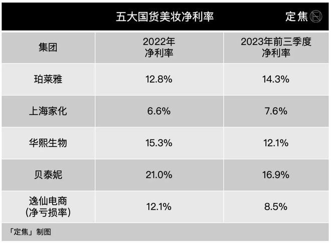 国货美妆“五巨头”重新排座次(图6)