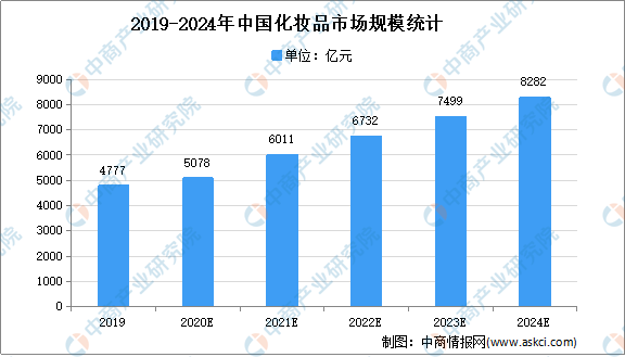 星空体育app下载：星空体育app：：2021年中国化妆品市场现状及发展趋势预测分析(图1)