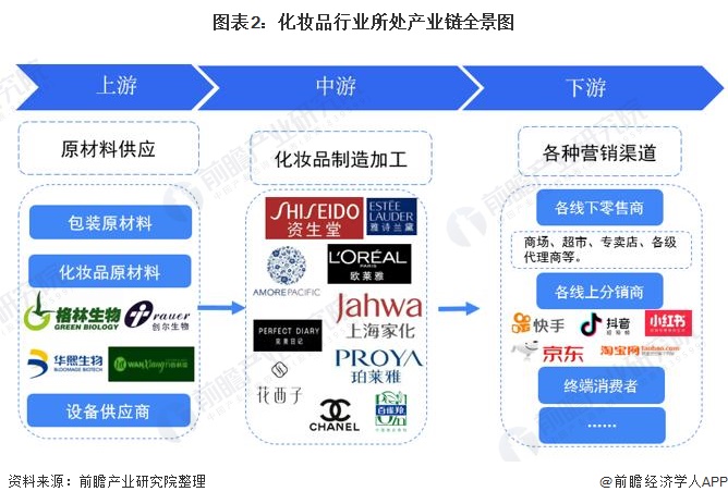 2021年中国化妆品产业链发展全景分析 线上销售发展迅速(图2)