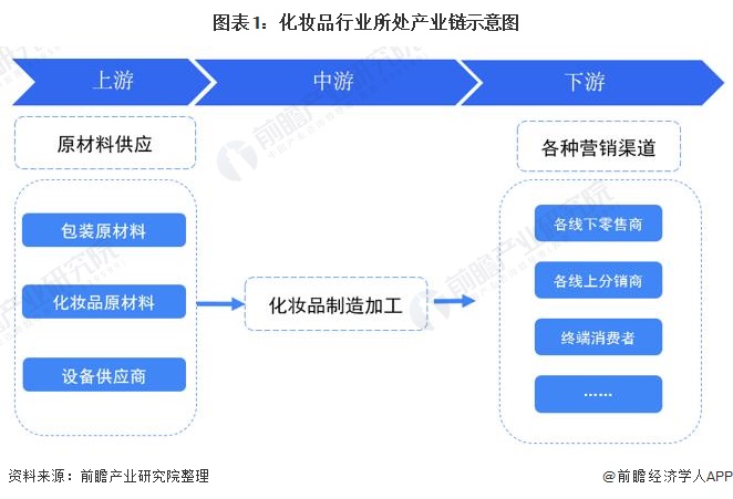 2021年中国化妆品产业链发展全景分析 线上销售发展迅速(图1)