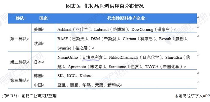 2021年中国化妆品产业链发展全景分析 线上销售发展迅速(图3)