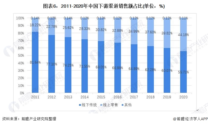 2021年中国化妆品产业链发展全景分析 线上销售发展迅速(图6)