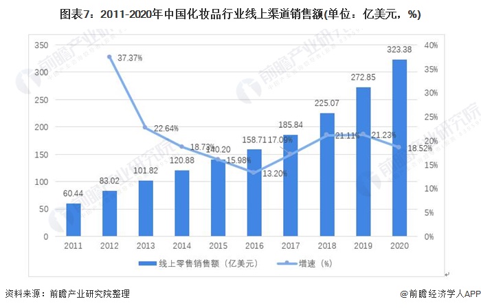 2021年中国化妆品产业链发展全景分析 线上销售发展迅速(图7)