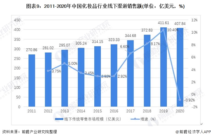 2021年中国化妆品产业链发展全景分析 线上销售发展迅速(图9)