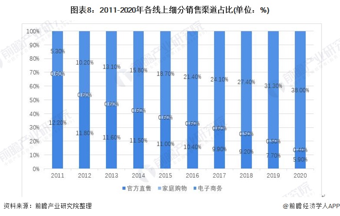 2021年中国化妆品产业链发展全景分析 线上销售发展迅速(图8)