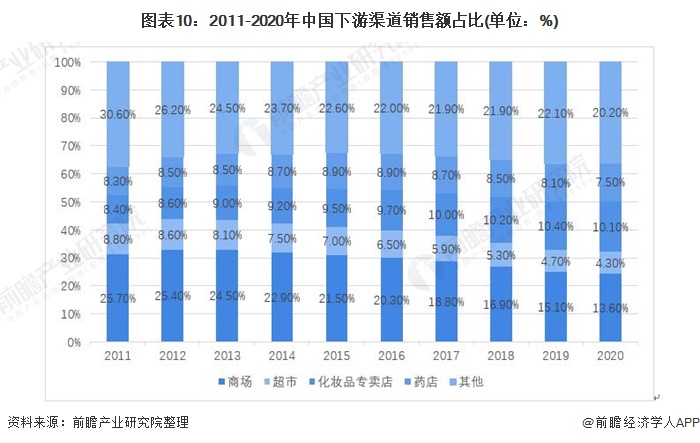 2021年中国化妆品产业链发展全景分析 线上销售发展迅速(图10)