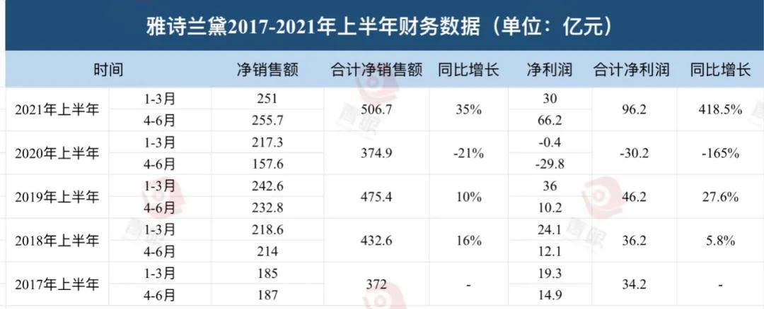 最新！全球化妆品十强出炉(图2)