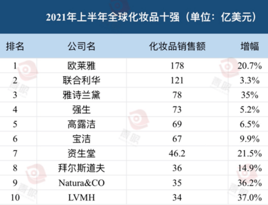 最新！全球化妆品十强出炉(图3)