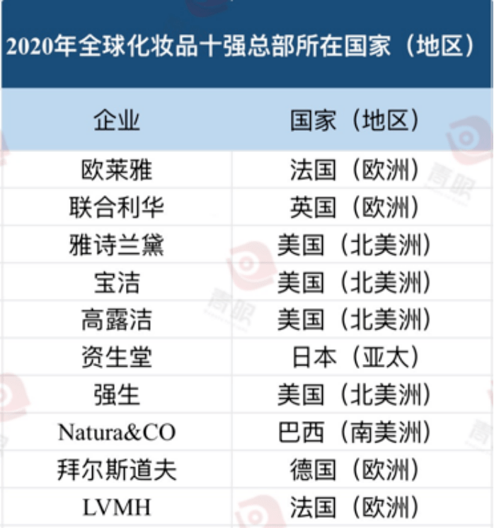 最新！全球化妆品十强出炉(图6)