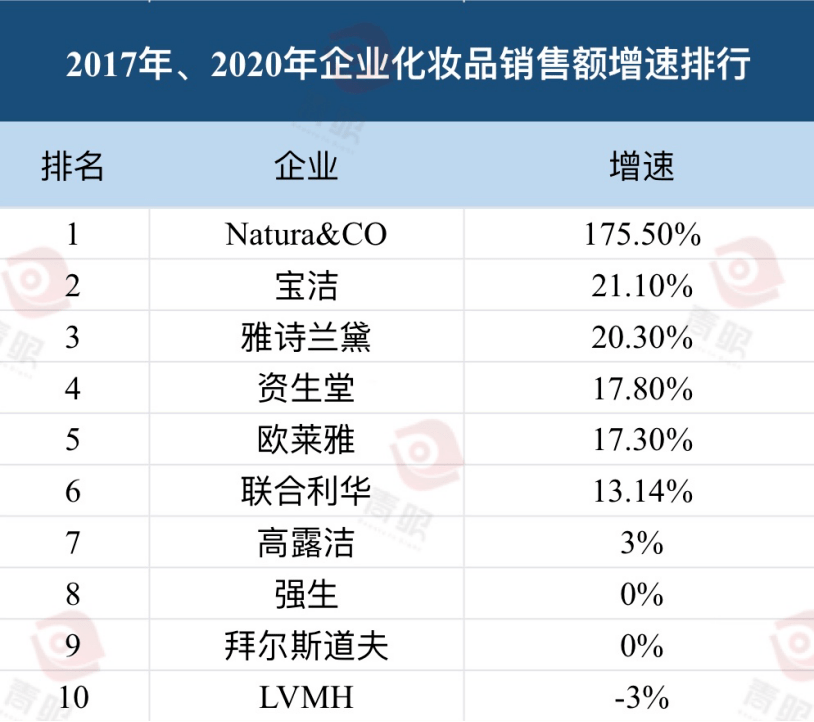 最新！全球化妆品十强出炉(图5)