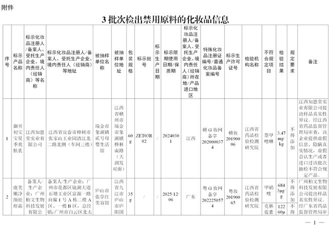 星空体育app：星空体育：当心！3批次不合格！唐山市民赶快自查！(图1)