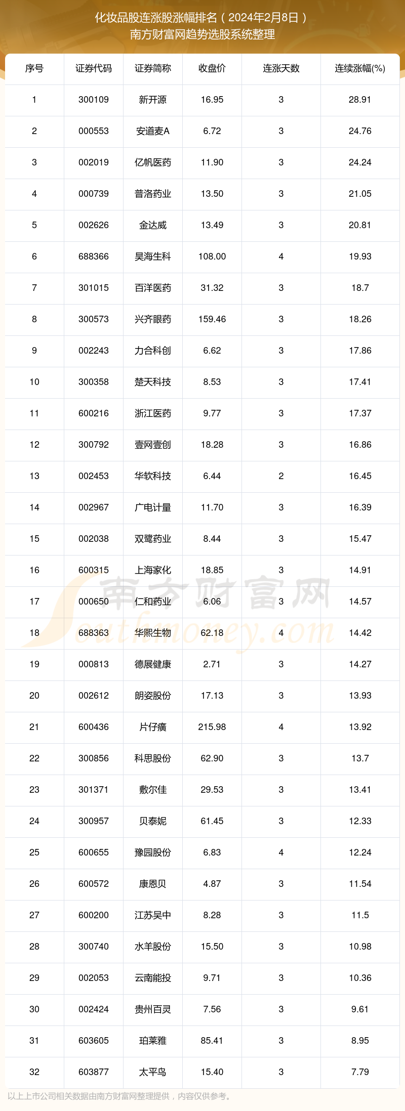 星空体育app下载：星空体育：今日化妆品股行情：32只个股实现连涨（2024年2月8日）(图1)