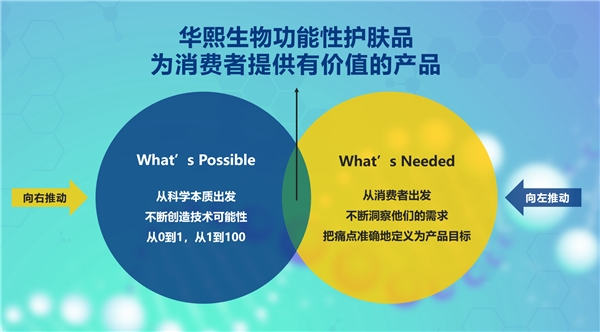 瞄准高质量发展密码华熙生物等头部企业如何深挖国货化妆品市场潜力？(图2)