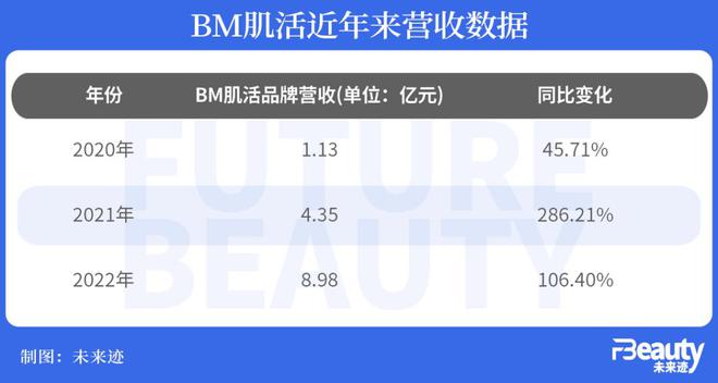 专访Bio-MESO肌活温喜明：功效护肤品牌的叙事变了(图3)