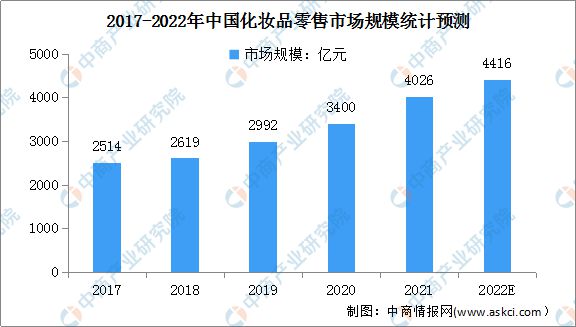 星空体育app：2022年中国化妆品行业市场前景及投资研究预测报告(图2)