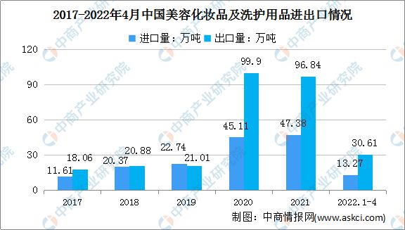 星空体育app：2022年中国化妆品行业市场前景及投资研究预测报告(图4)