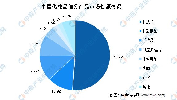 星空体育app：2022年中国化妆品行业市场前景及投资研究预测报告(图3)