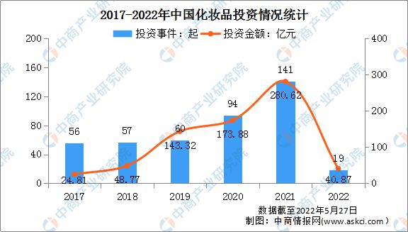 星空体育app：2022年中国化妆品行业市场前景及投资研究预测报告(图6)