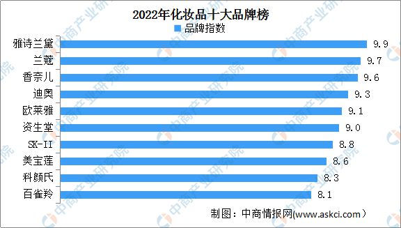 星空体育app：2022年中国化妆品行业市场前景及投资研究预测报告(图5)