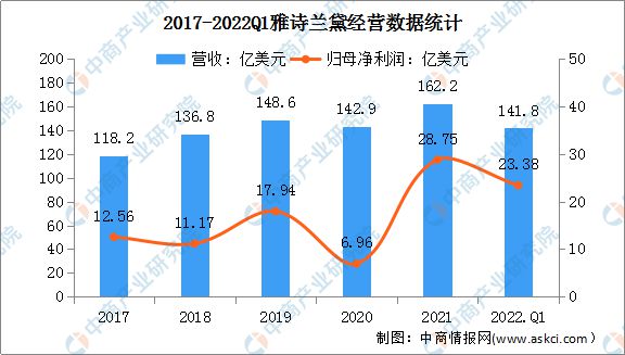 星空体育app：2022年中国化妆品行业市场前景及投资研究预测报告(图8)