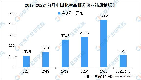 星空体育app：2022年中国化妆品行业市场前景及投资研究预测报告(图7)