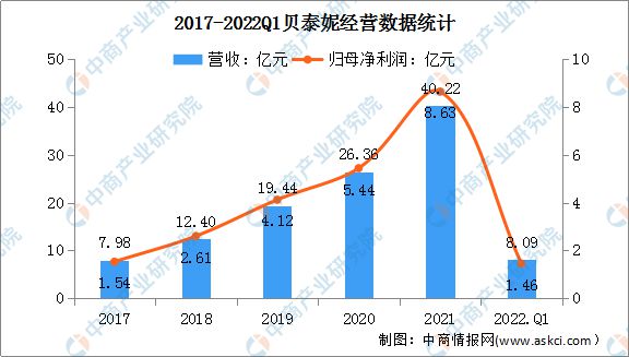 星空体育app：2022年中国化妆品行业市场前景及投资研究预测报告(图11)