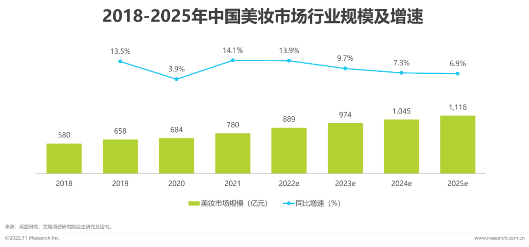 星空体育app：【新消费真言】中国美妆护肤市场社交热点及未来趋势观察(图2)