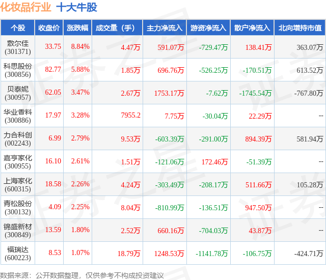 星空体育app下载：4月1日化妆品行业十大牛股一览(图1)