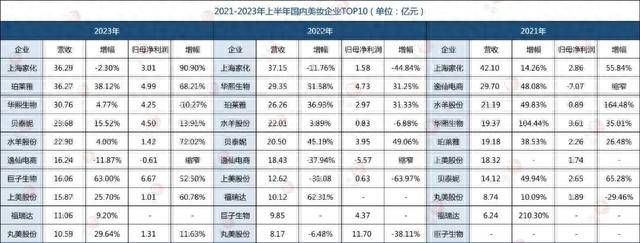 国内化妆品最新十强榜单揭晓(图2)