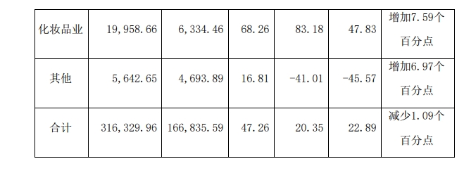 片仔癀：2023年净利润同比增长1301%推进化妆品公司上市(图2)